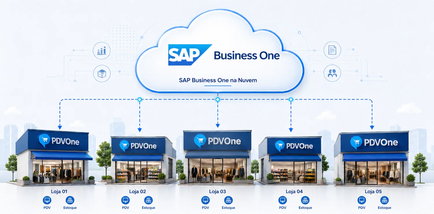 Diagrama da integração: o SAP Business One na nuvem distribuindo dados para cinco lojas, cada uma com PDV e estoque próprios.